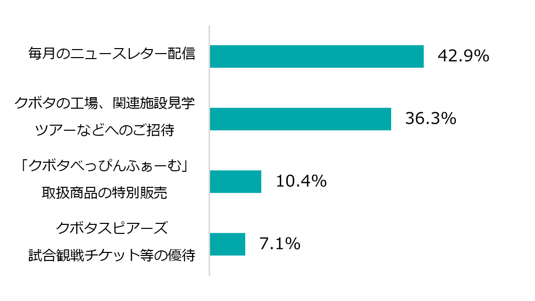 会員特典満足度