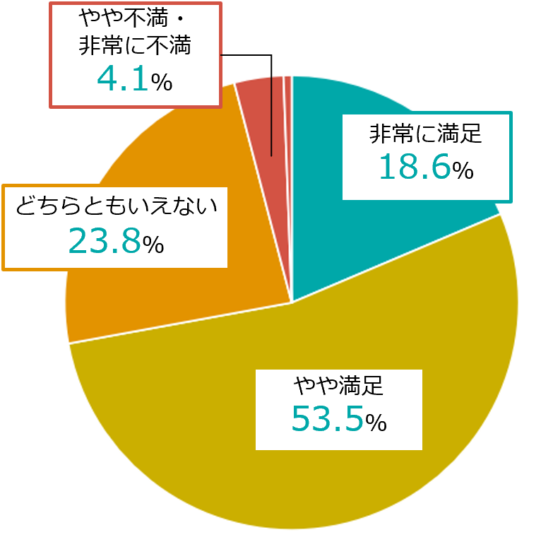 情報発信の満足度
